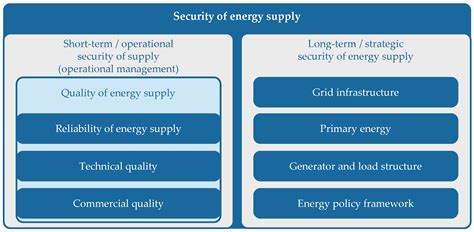 Assessment of Grid and System Supportability Based on Spatio-Temporal ...