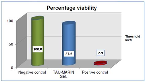 Tau-Marin Mucoadhesive Gel for Prevention and Treatment of Gum Diseases