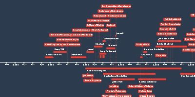 WHAP Time Line - Timeline