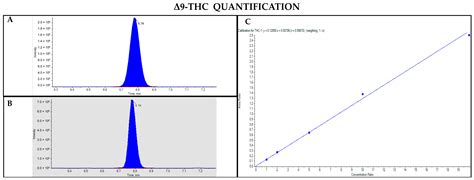 Incomplete Decarboxylation of Acidic Cannabinoids in GC-MS Leads to ...