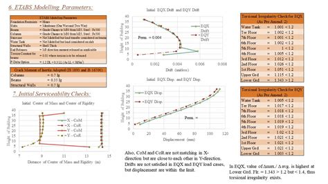 Design of a Residential Building with LG + UG + 7 Storey | CEPT - Portfolio