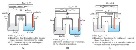 Galvanic Cells (Voltaic Cell): Definition, Working Principle and Examples