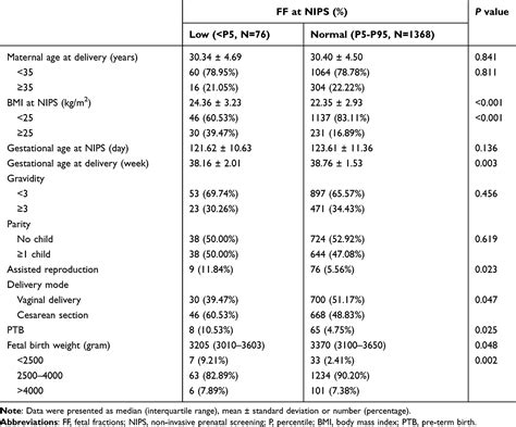 Low FF at NIPS wth PTB for uncomplicated singleton pregnancy | IJWH