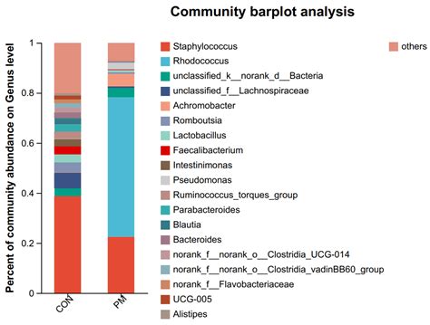 Fine Particulate Matter Perturbs the Pulmonary Microbiota in Broiler ...