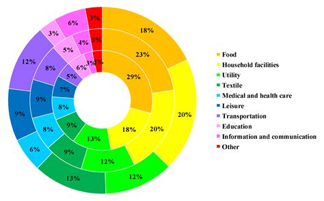 Why Are the Carbon Footprints of China’s Urban Households Rising? An ...