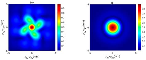 Research on Characteristics of the Hermite–Gaussian Correlated Vortex Beam