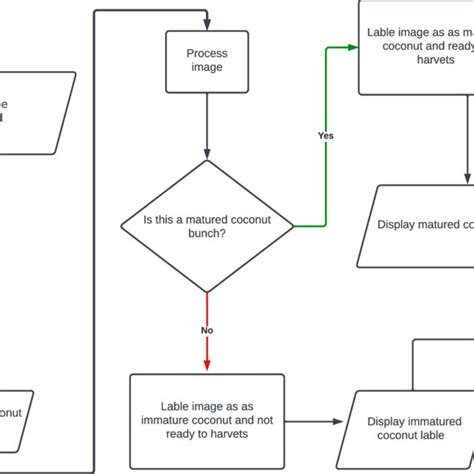 System Process Flow Chart 的图像结果