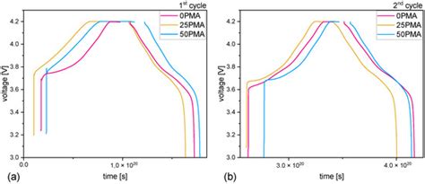 Implementing Binder Gradients in Thick Water-Based NMC811 Cathodes via ...