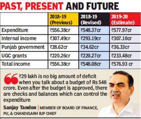Panjab University’S Expenses: Budget revised: Panjab University’s ...