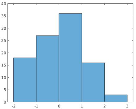 Histogram in MATLAB 的图像结果