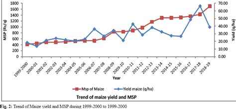 Effect of Climate Variables on Yield of Major Crop in Samastipur ...