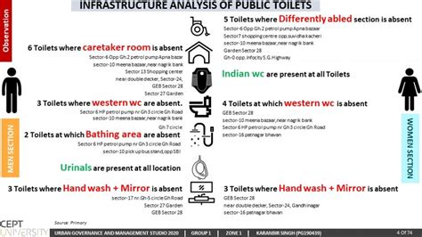 SANITATION WITH AN EMPHASIS ON PUBLIC TOILETS | CEPT - Portfolio