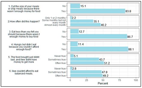Extreme Food Insecurity and Malnutrition in Haiti: Findings from a ...