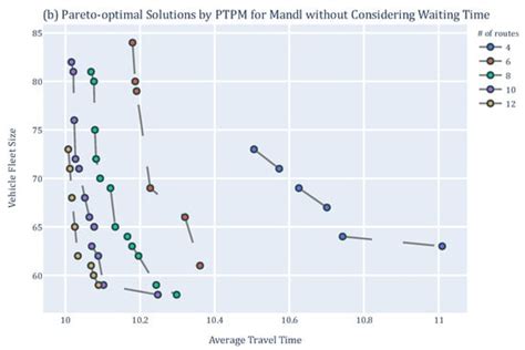 A Multi-Objective Mathematical Programming Model for Transit Network ...