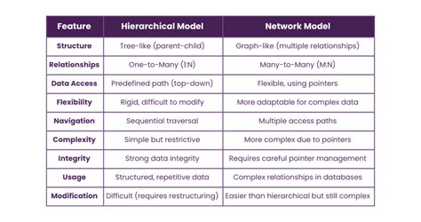 Database Structure Types 的图像结果