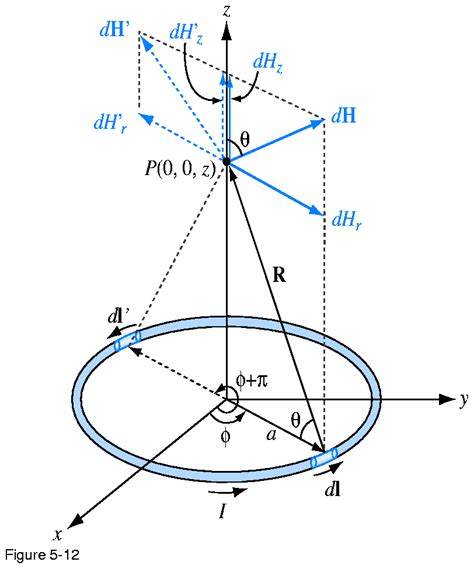 magnetic fields