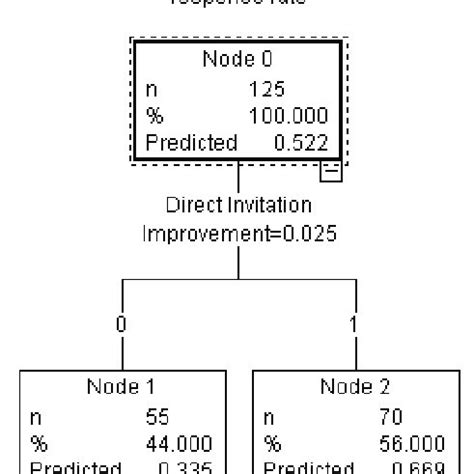 Image result for Decision Tree Regression Model