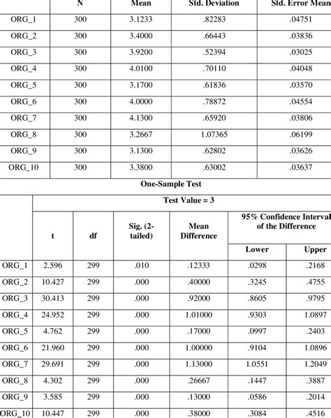 Image result for One Sample T-Test T Table Statistics
