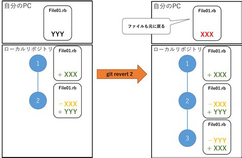 Git commitを取り消したい人必見。図解でわかるコミットの取り消し方 | プログラミングスクールならテックキャンプ
