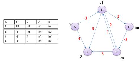 Bellmann Ford Algorithm Complexity 的图像结果