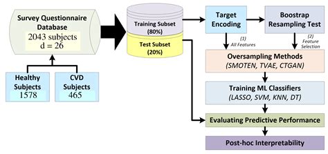Evaluation of Synthetic Categorical Data Generation Techniques for ...