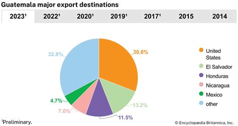 Guatemala | History, Map, Flag, Population, & Facts | Britannica - exports of el salvador