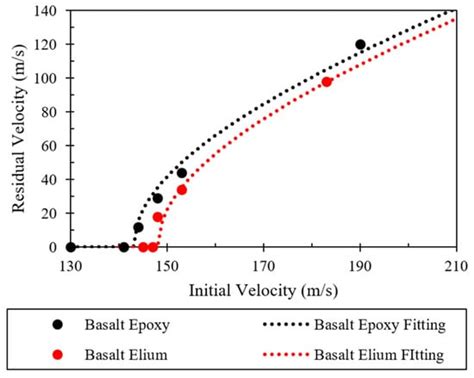 Characterization of Low- and High-Velocity Responses of Basalt–Epoxy ...
