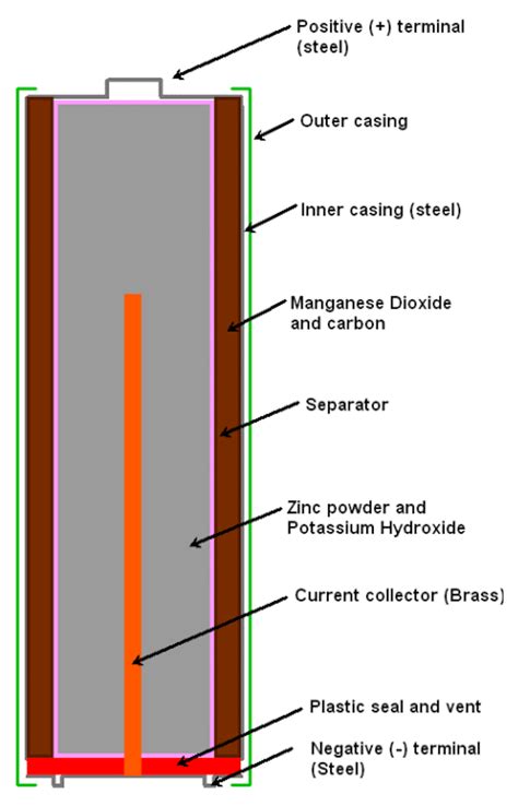 Image result for How Batteries Work Simple