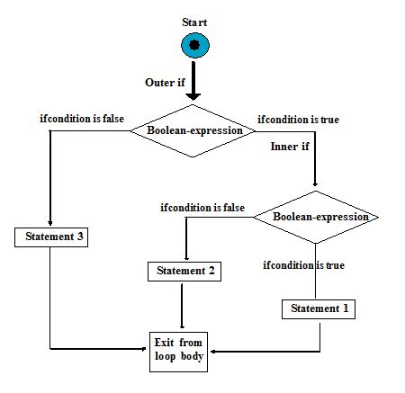 The Nested If Statement Java 的图像结果