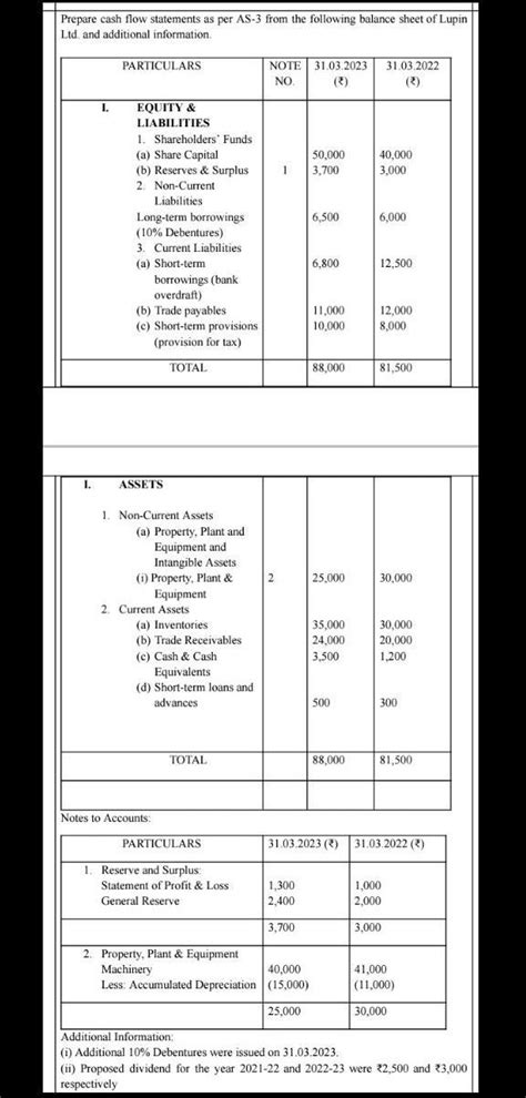 Prepare cash flow statements as per AS-3 from the following balance ...