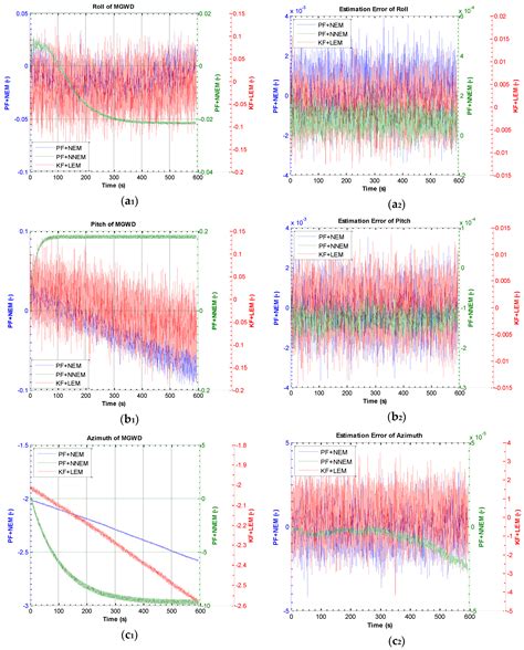 Particle Filter with Novel Nonlinear Error Model for Miniature ...