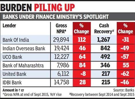 Recovery of bad debt worries banks - Times of India