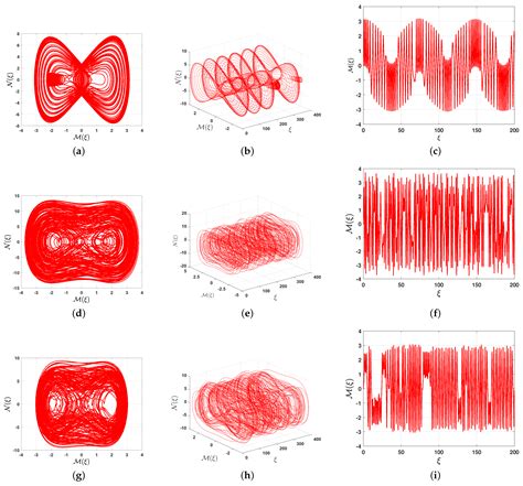 Bifurcation, Quasi-Periodic, Chaotic Pattern, and Soliton Solutions to ...