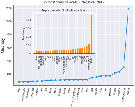 Monitoring Users’ Behavior: Anti-Immigration Speech Detection on Twitter