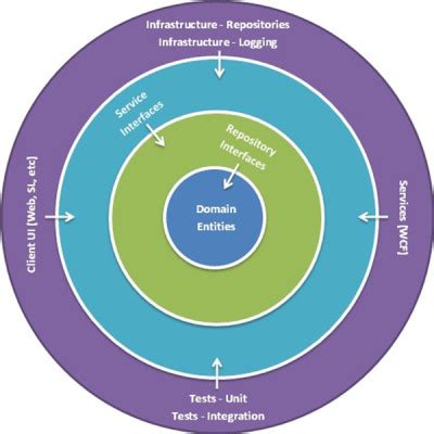 Image result for Domain Layer Architecture