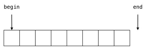 Image result for Iterators Explained