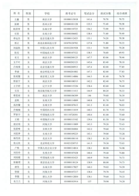 江苏省2022年应届优秀大学毕业生选调考察人选名单公布_荔枝网新闻