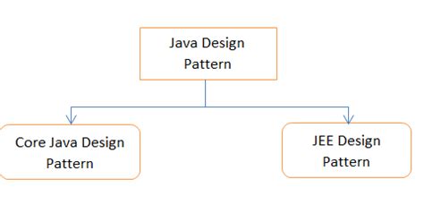 Image result for Design Patterns Types
