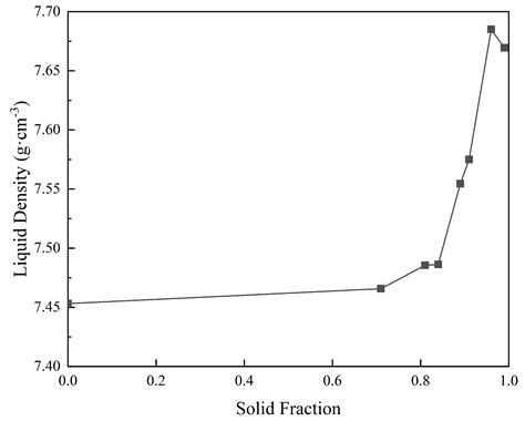 Solidification and Segregation Behaviors of Superalloy IN718 at a Slow ...
