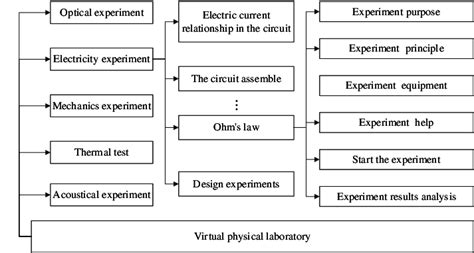 Image result for Virtual Lab Experiment
