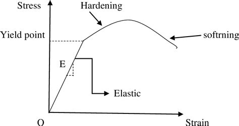 Image result for Elasto Plactic Graph