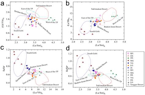 Tracing the Provenance of Long-Range Transported Dust Deposition in ...