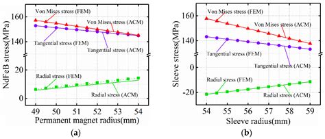 Rotor Strength Analysis of FeCo-Based Permanent Magnet High Speed Motor