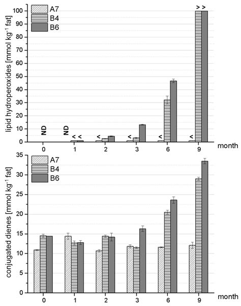 Comparative Evaluation of Diagnostic Tools for Oxidative Deterioration ...