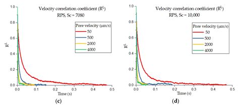 Hydrodynamic Dispersion in Porous Media and the Significance of ...