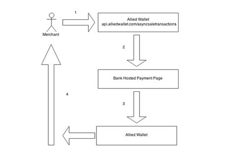 Image result for Asynchronous API Call