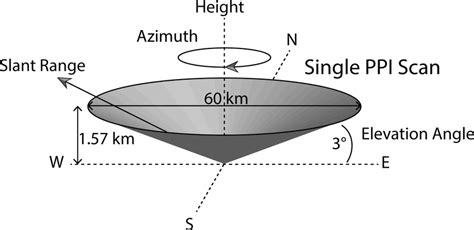 Image result for MATLAB Radar PPI Display