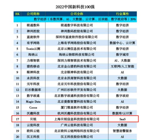 贝锐入选“2022中国新科技100强”榜单，远程连接赋能数字经济_腾讯新闻