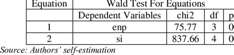 Image result for Wald Test Example Excel