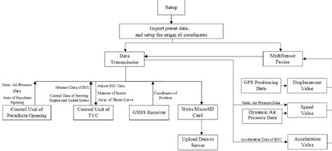 Image result for Control Theory Framework